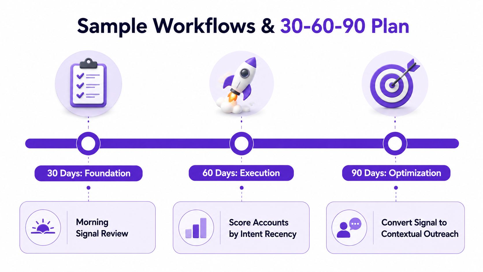 A 30-60-90 day planning graphic illustrating workflows for foundations, execution, and optimization of sales strategies.