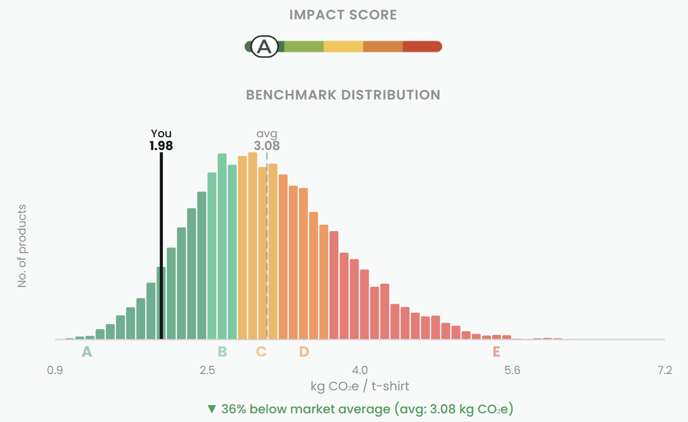 impact score benchmark pcf lca eco score