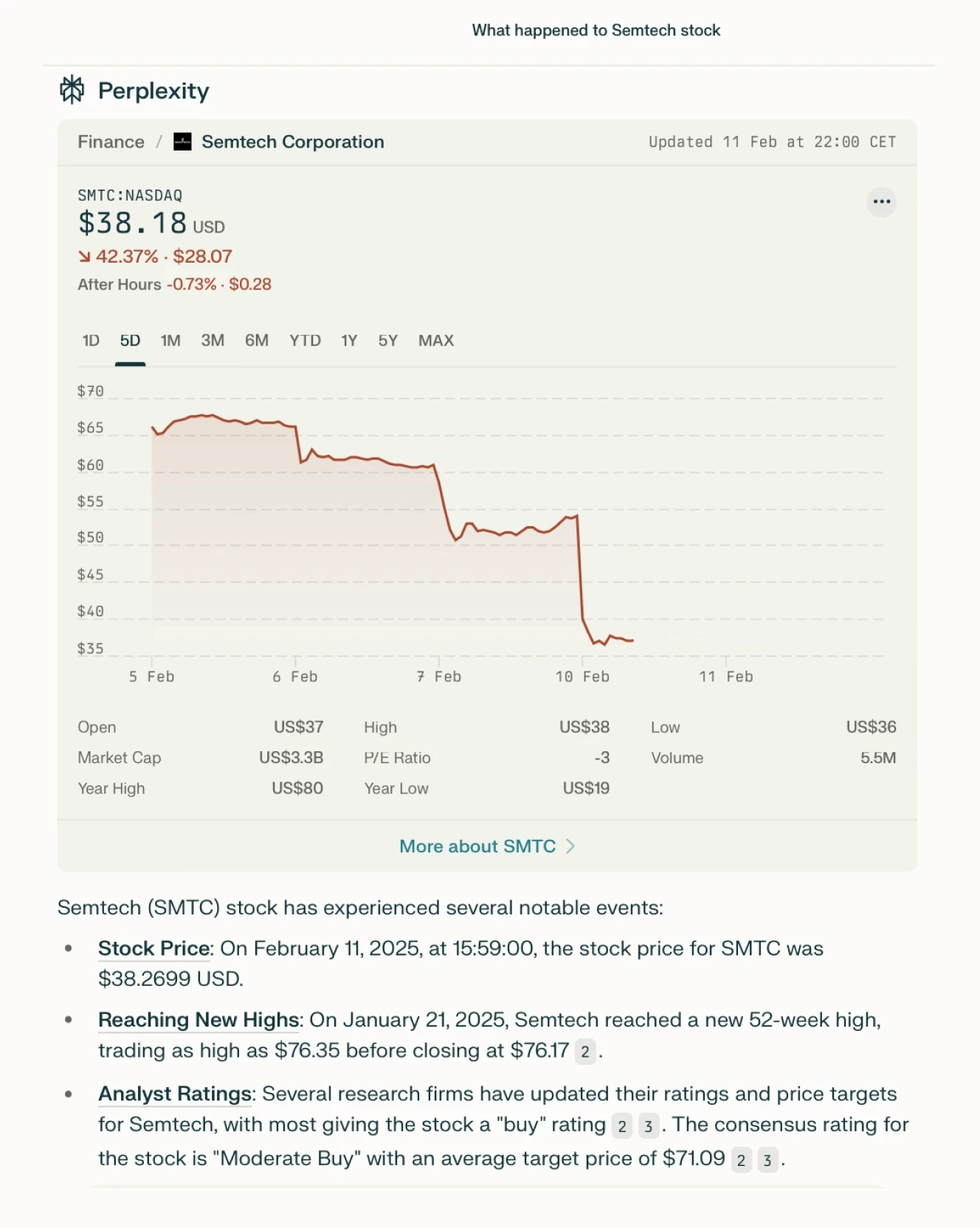 A Perplexity AI financial report on Semtech Corporation (SMTC) stock. The display includes a stock chart showing a sharp decline, with financial metrics like market cap, P/E ratio, and 52-week highs and lows. Below, a bulleted summary highlights key stock price events and analyst ratings.