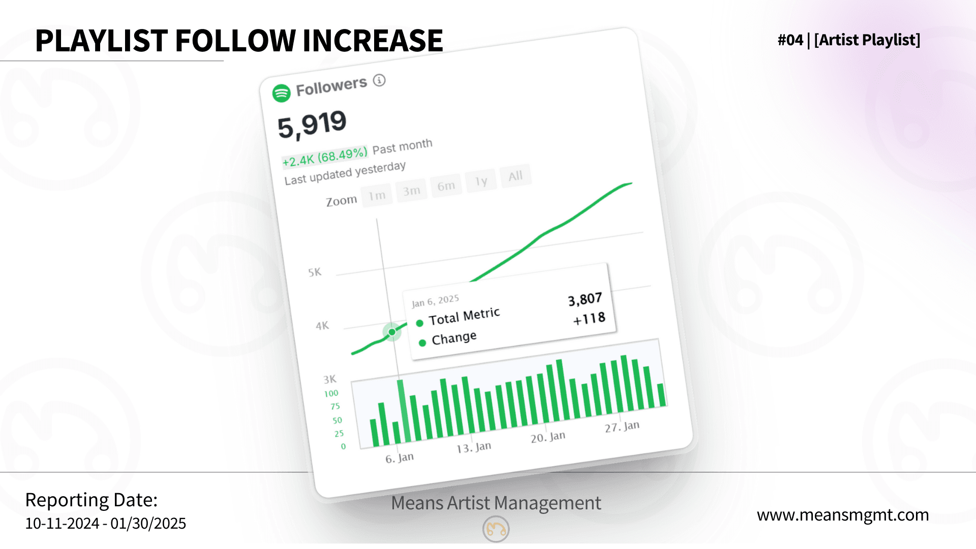 Case Study #4, Page 5 - Spotify Playlist Follower Growth: 5919 Followers (+2.4K or 68.49% Increase) in Past Month. Line Graph showing growth over time.