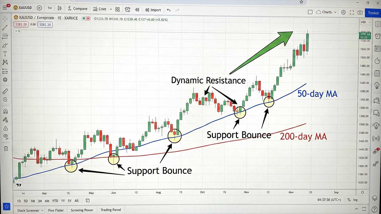 Moving Averages: The Backbone of Gold Analysis