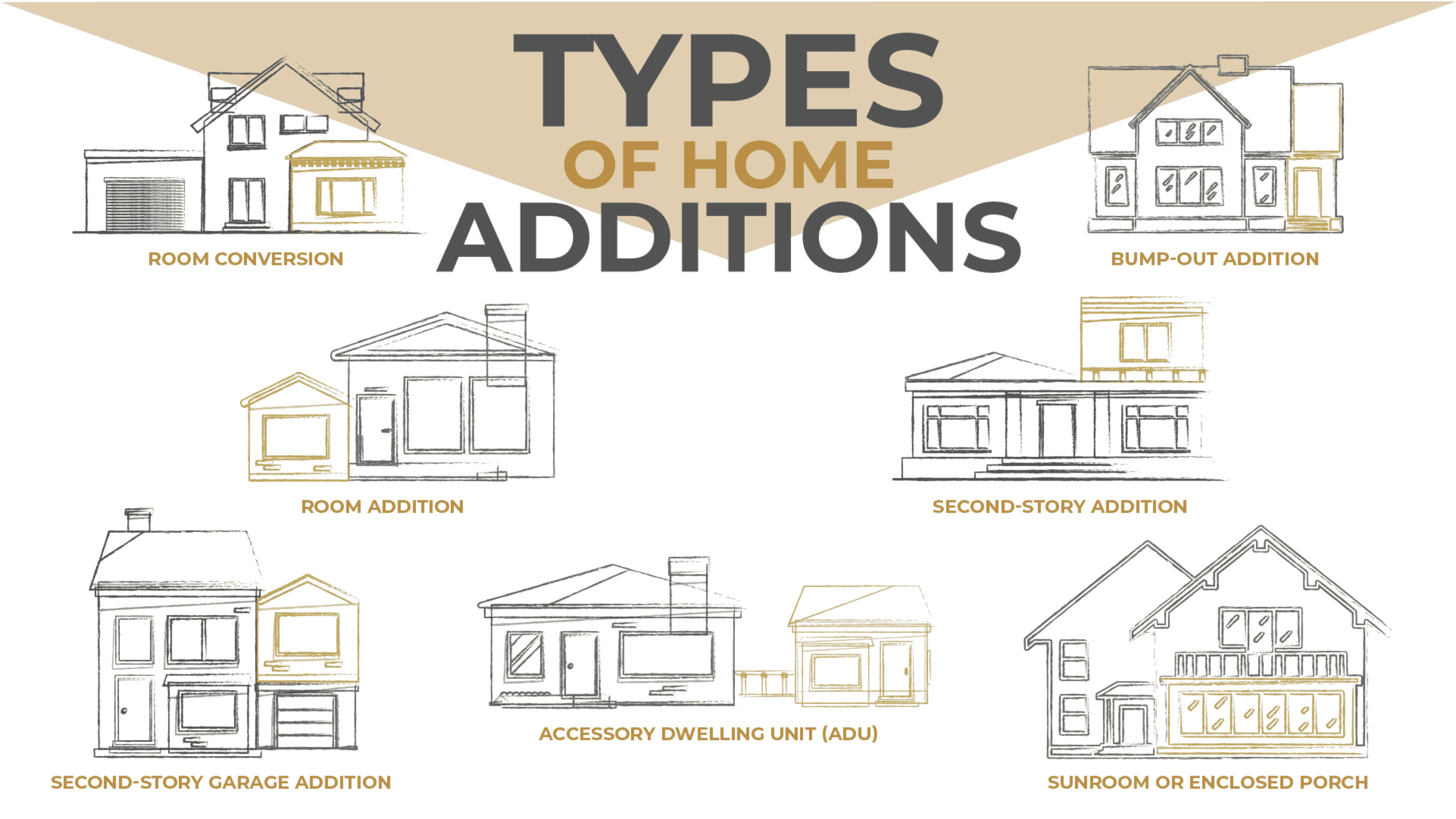 Illustrated chart of home addition types including room conversion, bump-out, room addition, second-story addition, ADU, garage addition, and sunroom.