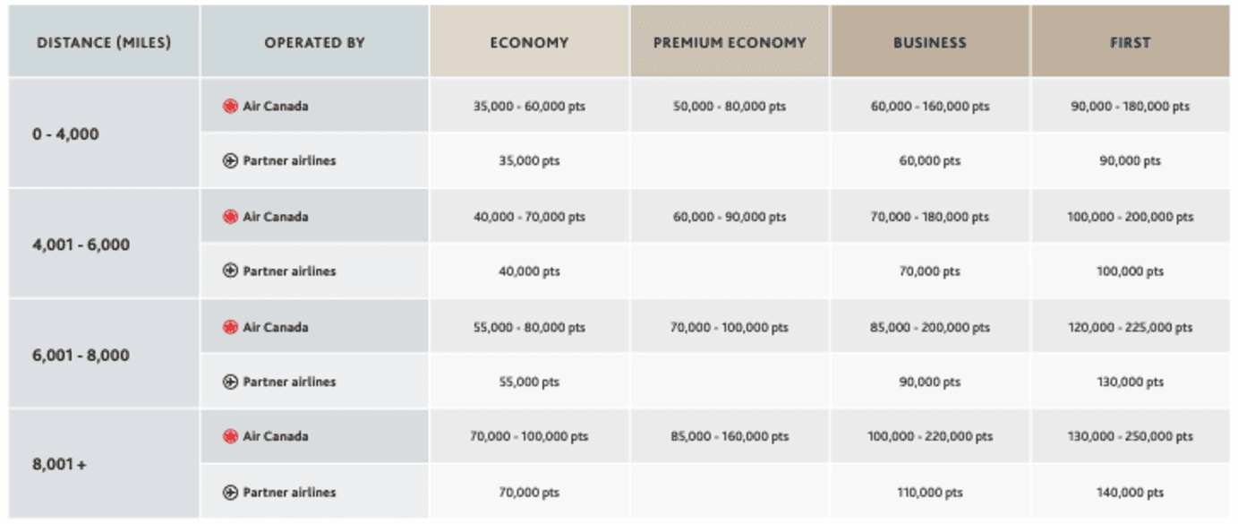 Air Canada flight reward chart