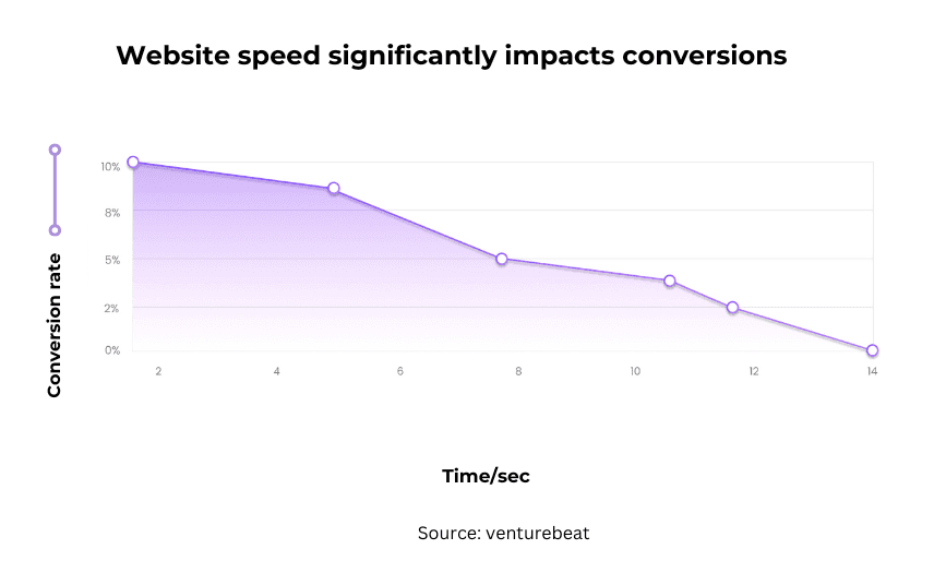faster sites improved conversions