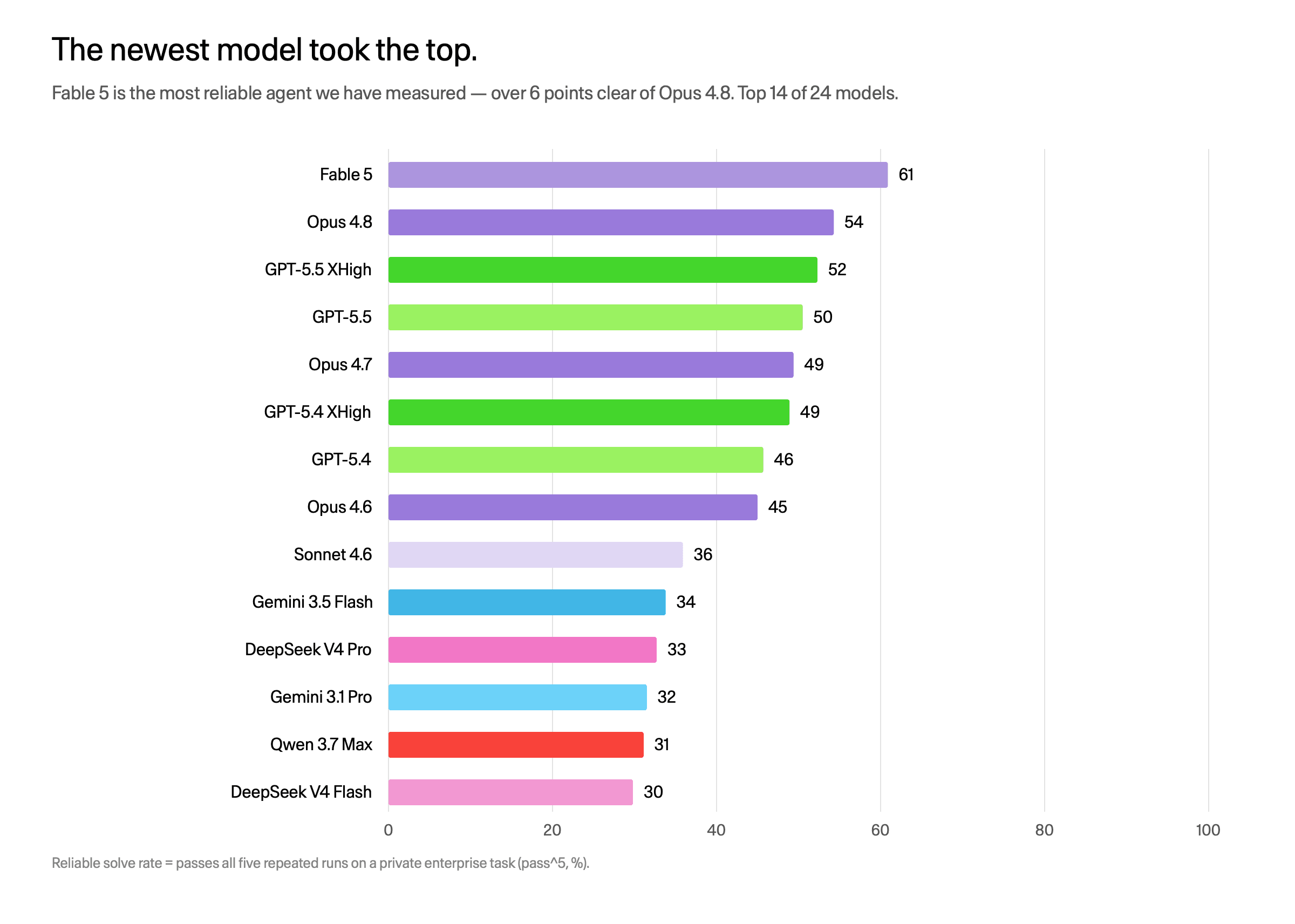 Reliable solve rate by model. Fable 5 leads at 58%, well clear of the previous flagship Opus 4.8.