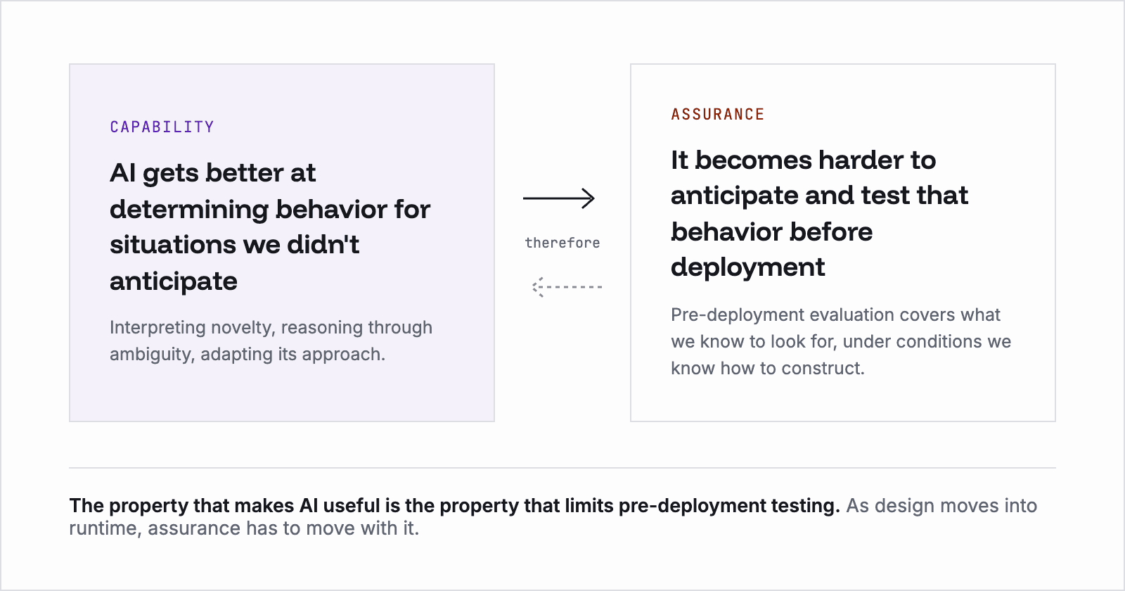 Diagram: greater capability at handling unanticipated situations makes pre-deployment testing of that behavior harder
