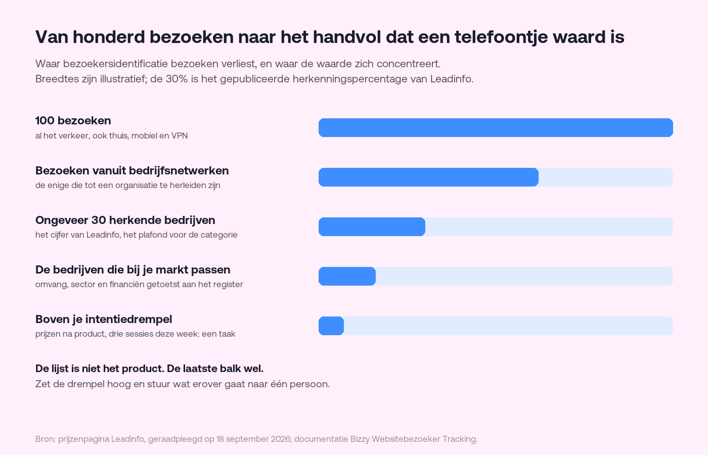 Vijf horizontale balken die krimpen van 100 bezoeken naar bezoeken vanuit bedrijfsnetwerken, ongeveer 30 herkende bedrijven, de bedrijven die bij je markt passen, en de enkele boven je intentiedrempel. Breedtes zijn illustratief; de 30% is het gepubliceerde herkenningspercentage van Leadinfo.