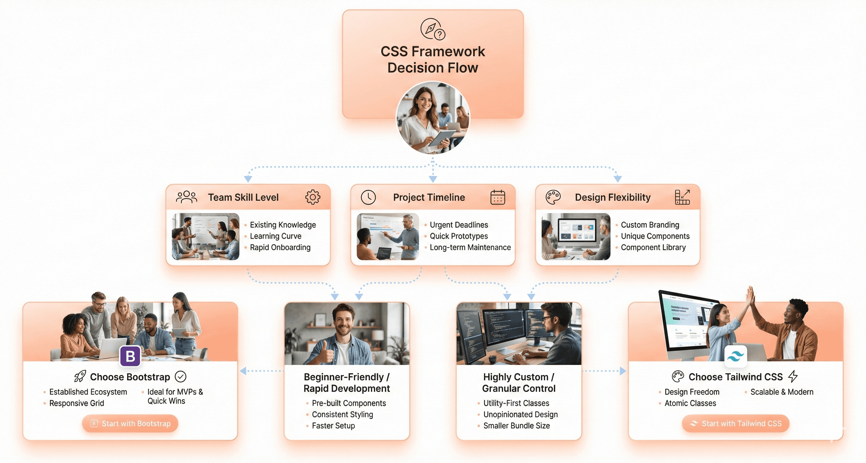 Decision framework illustrating how team skills, project timeline, and design needs help choose between Bootstrap and Tailwind CSS.