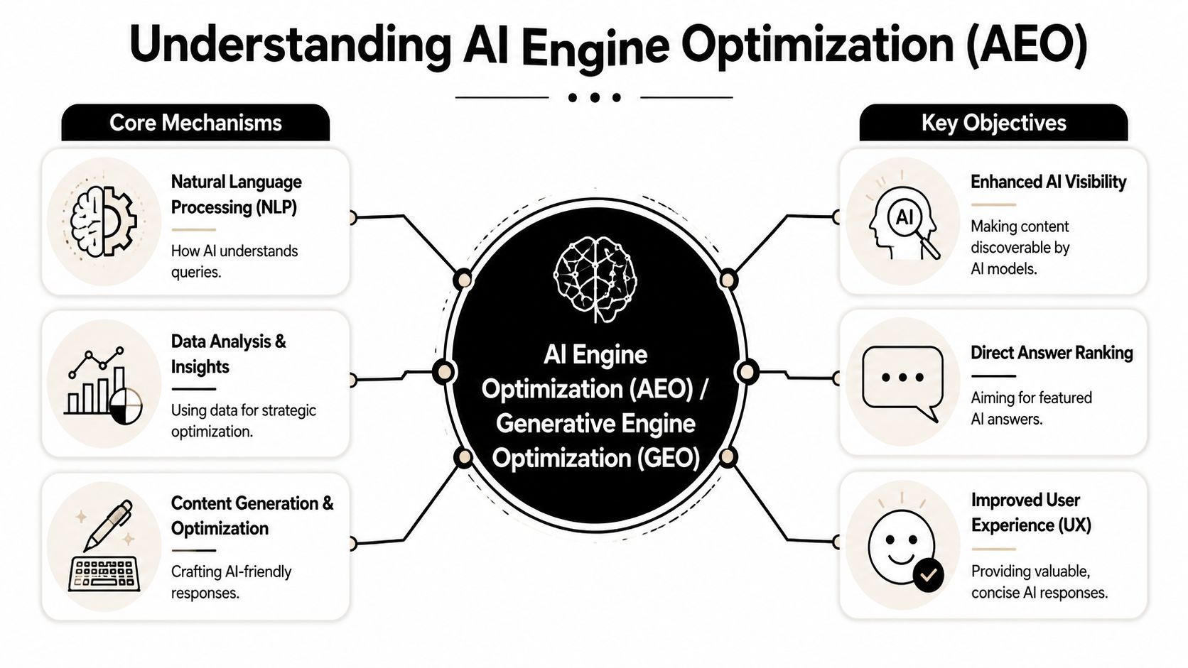 An infographic titled Understanding AI Engine Optimization displaying core mechanisms and key objectives for AI and generative search.