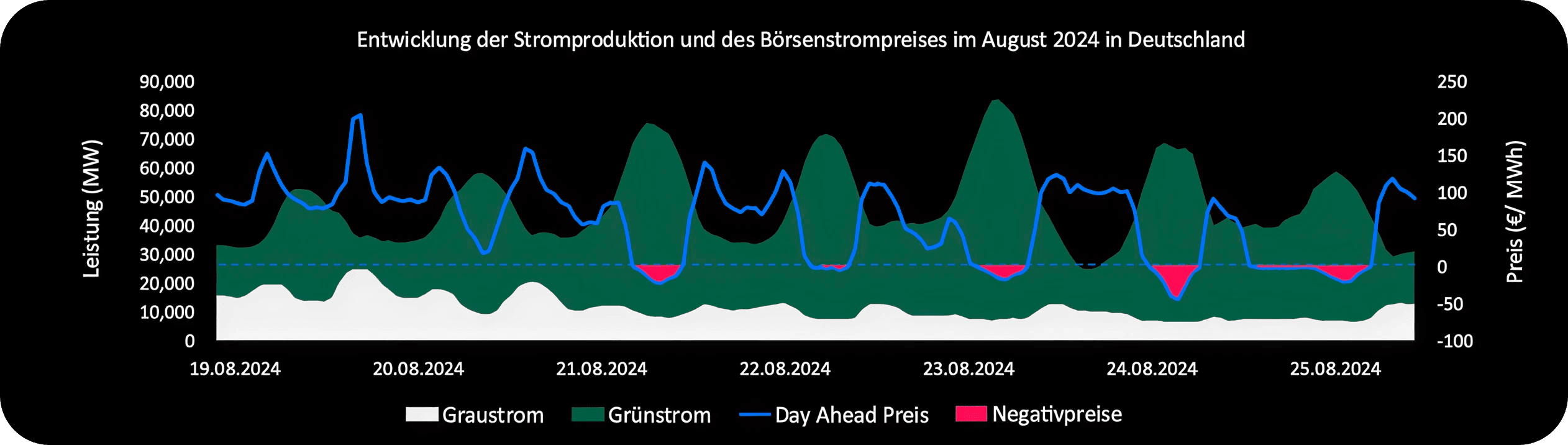 Hohe Grünstromproduktion im August 2024 drückt den Day-Ahead-Preis in Deutschland teils unter 0 €/MWh (Negativpreise).