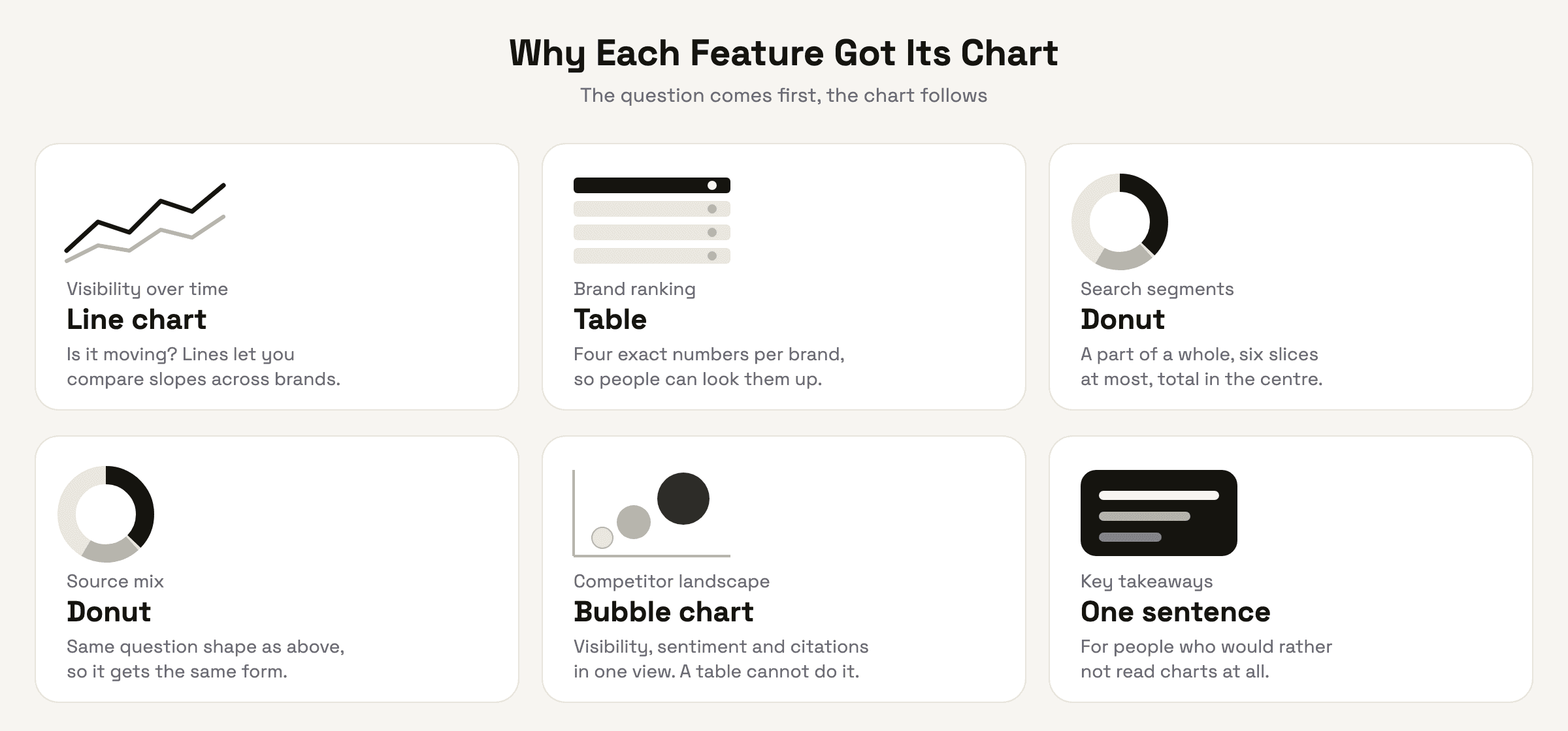 Six features, the chart chosen for each, and why