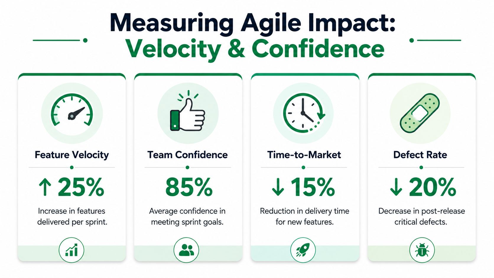 Measuring the Impact on Velocity and Confidence