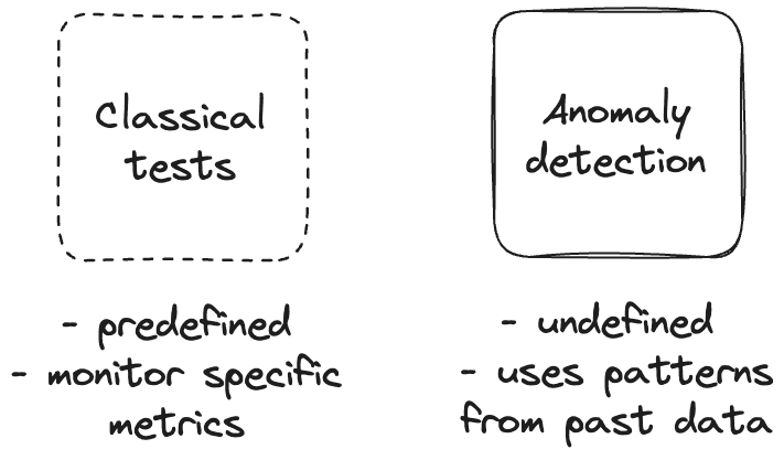 The image contrasts two approaches: classical tests and anomaly detection. On the left, a dashed box labeled "classical tests" notes that they are predefined and monitor specific metrics. On the right, a solid box labeled "Anomaly detection" highlights that it is undefined and uses patterns from past data. The text is handwritten-style, and the overall design is simple and straightforward.