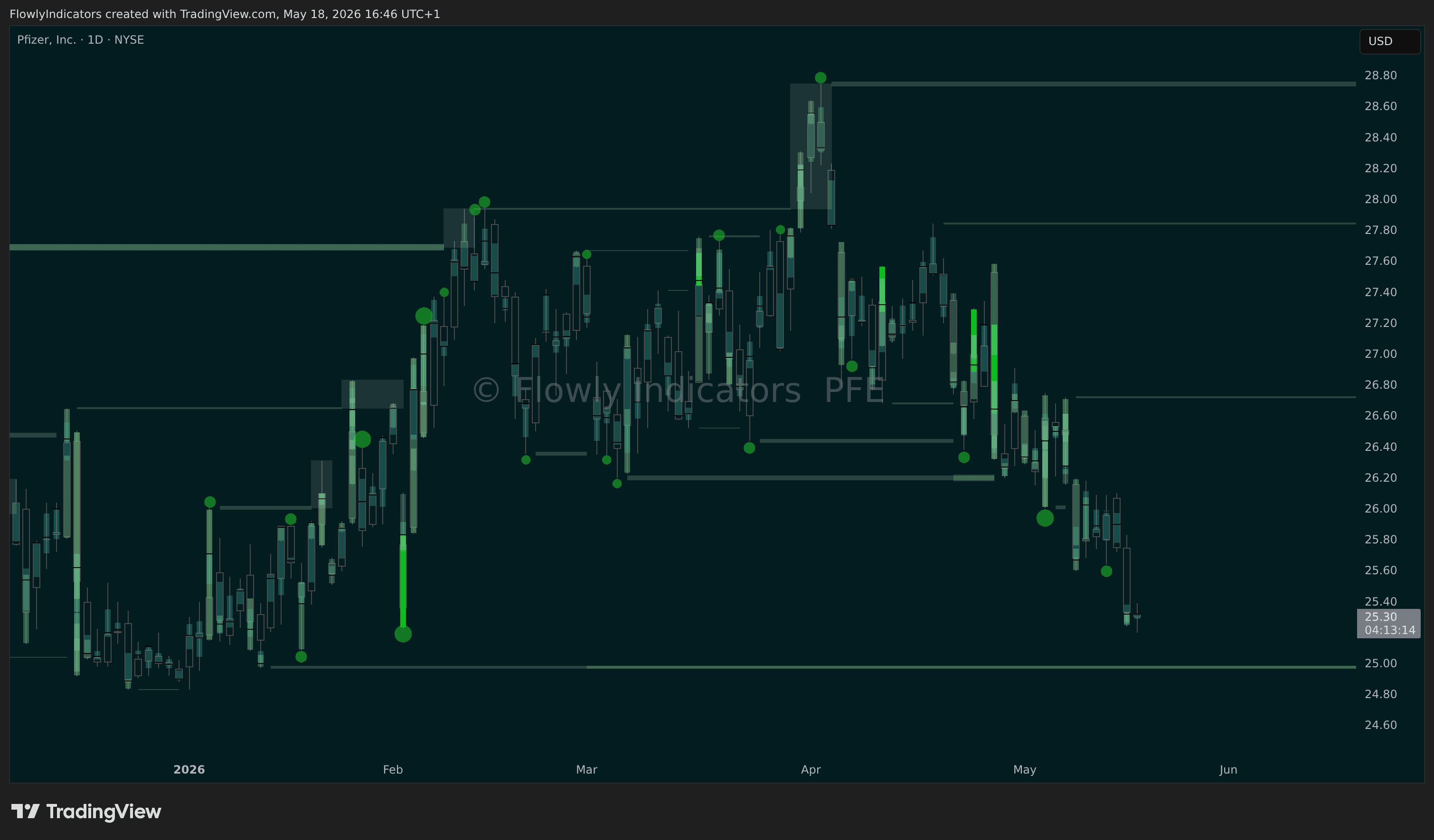 Trading chart of Pfizer (PFE) showing recent liquidity levels, liquidations and unusual volume patterns.