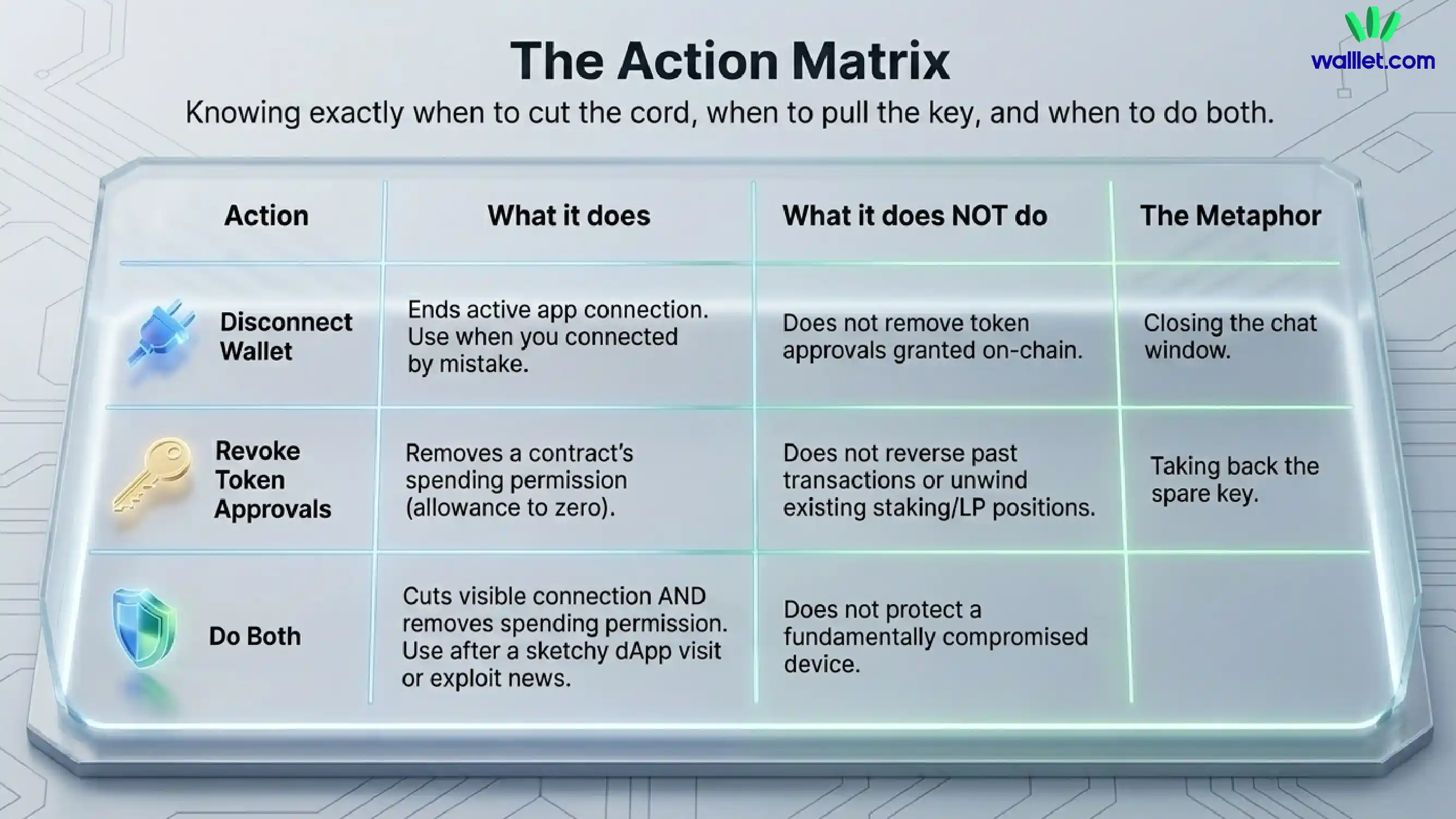 When should you disconnect, revoke, or both?