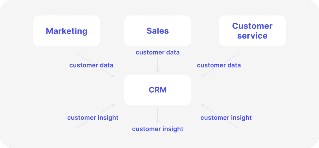 How-does-CRM-Work