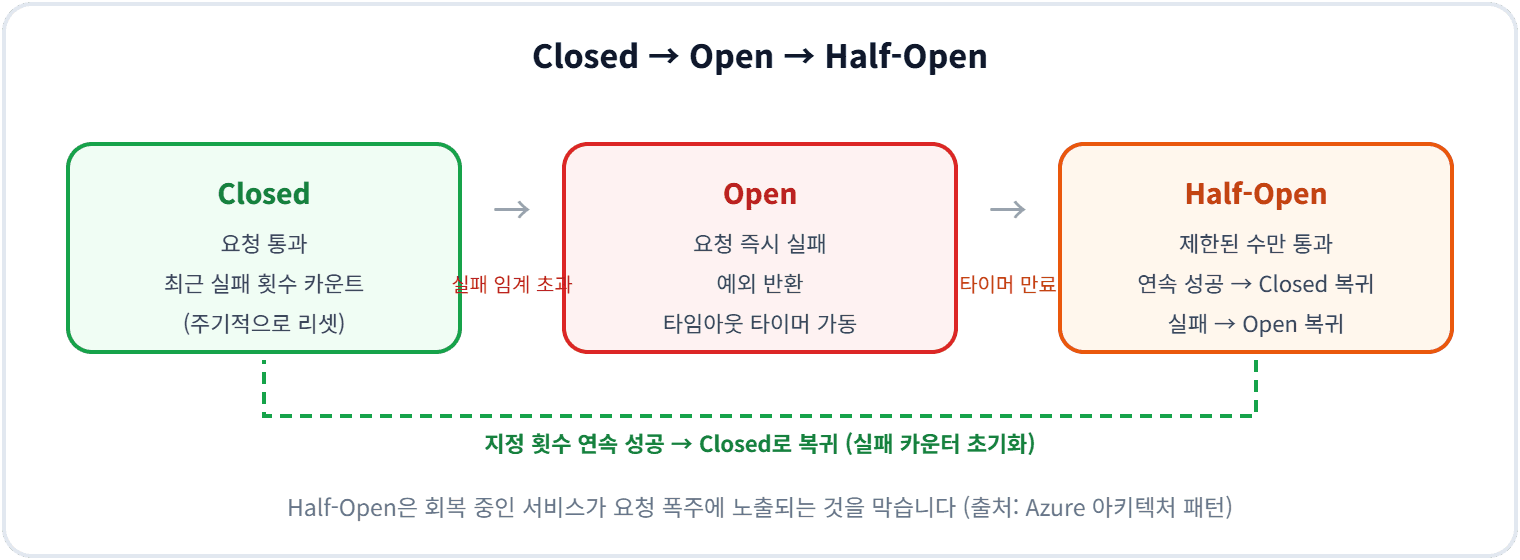 Half-Open은 회복 중인 서비스가 요청 폭주에 노출되는 것을 막습니다 (출처 Azure 아키텍처 패턴)