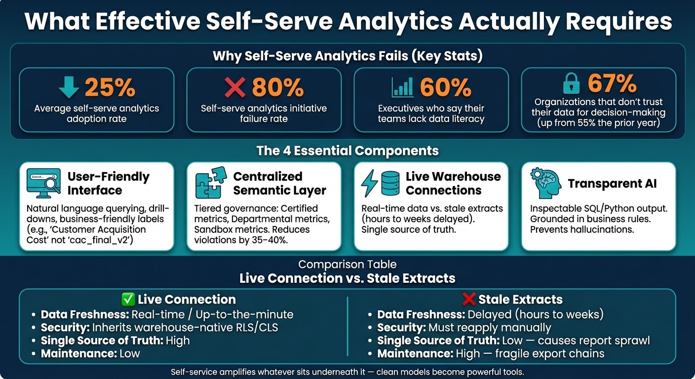 Self-Serve Analytics: Live Connections vs. Stale Extracts vs. Key Failure Stats