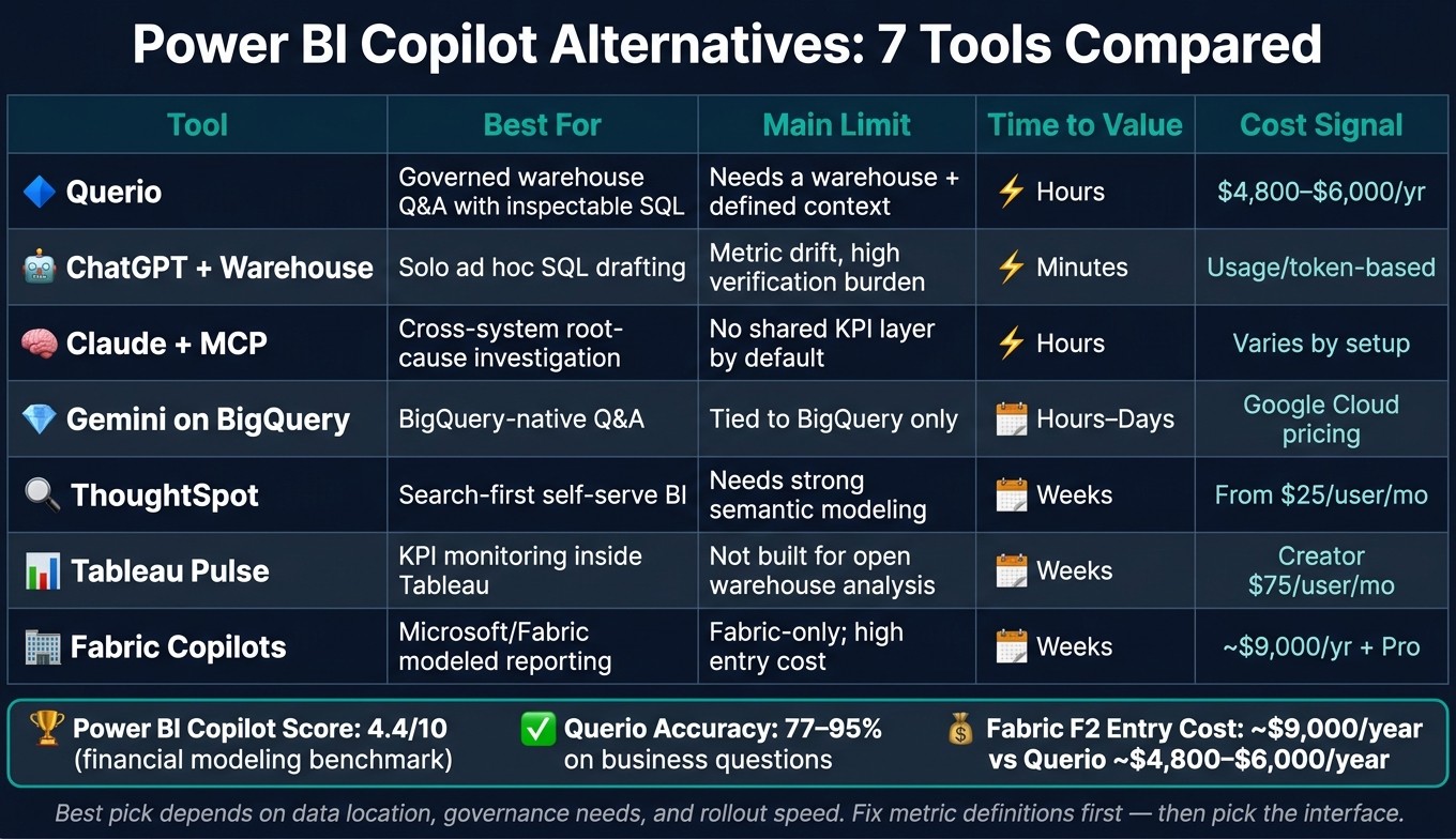 Power BI Copilot Alternatives: Side-by-Side Comparison 2025