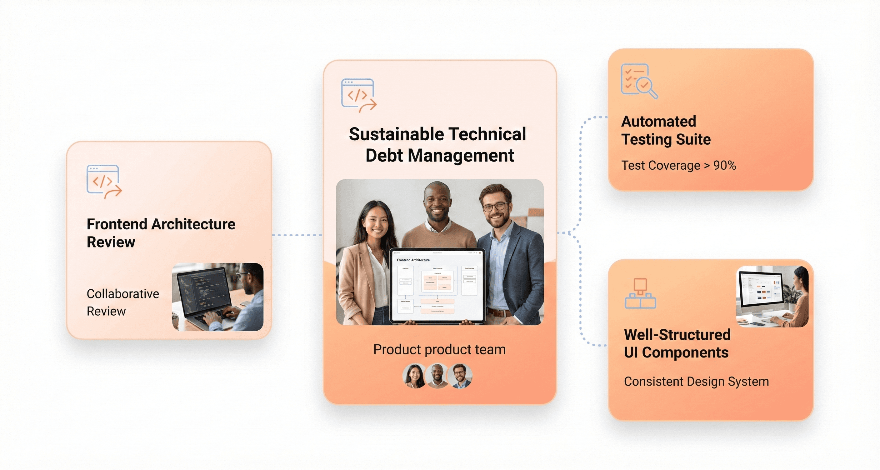Product team collaborating around clean frontend architecture, automated testing, and well-structured UI components.
