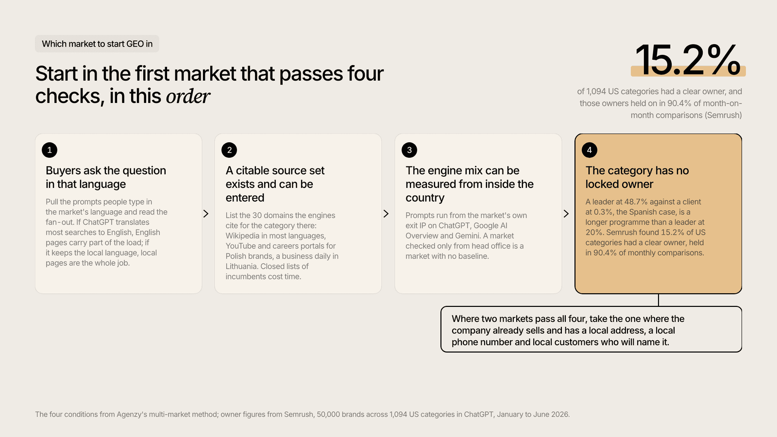 The four checks for choosing a first GEO market: language, source set, engine mix, category owner