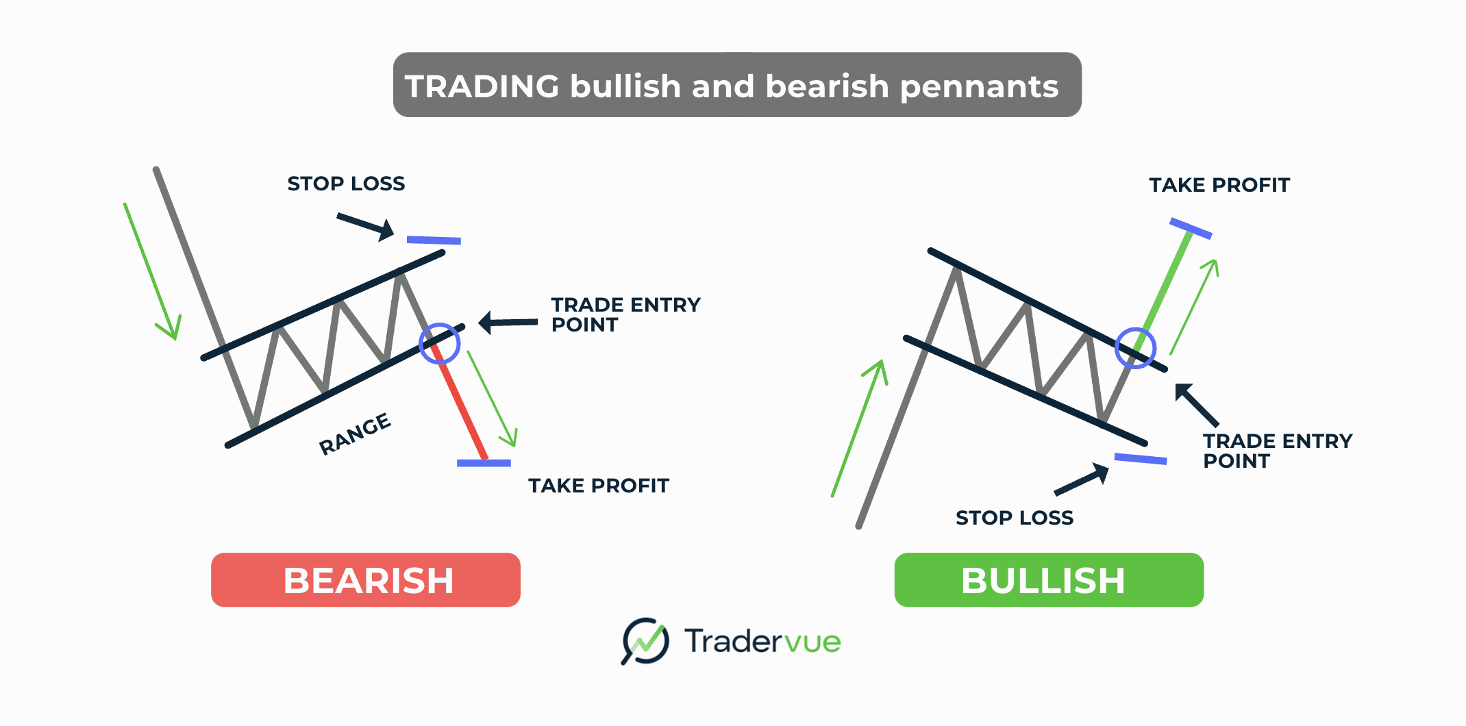 TRADING bullish and bearish pennants.