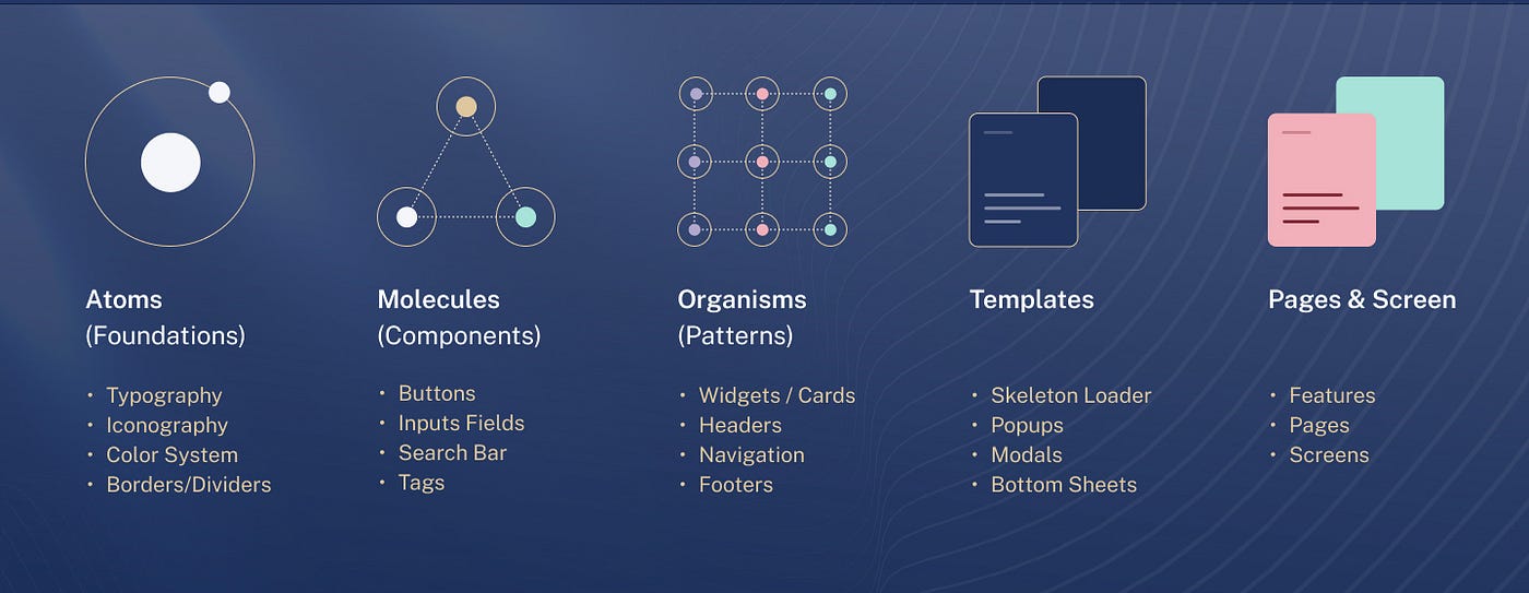 Atomic design framework diagram showing progression from atoms and molecules to organisms, templates, and full pages and screens within a design system.