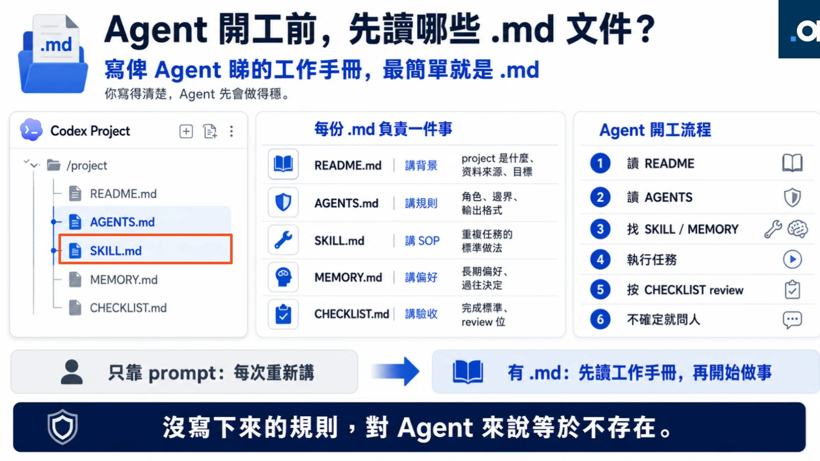 README 做入口、AGENTS.md 指路、SKILL.md 留方法，唔同文件有不同責任。