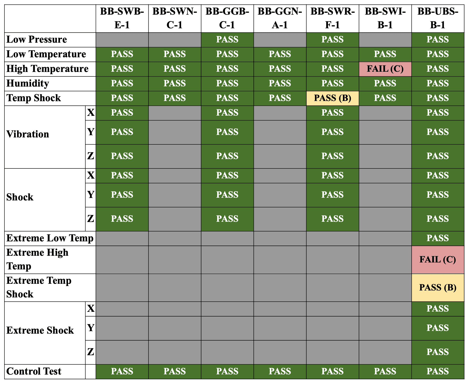 MIL-STD-810H results matrix per board: pressure, temperature, humidity, vibration and shock tests with PASS/FAIL outcomes