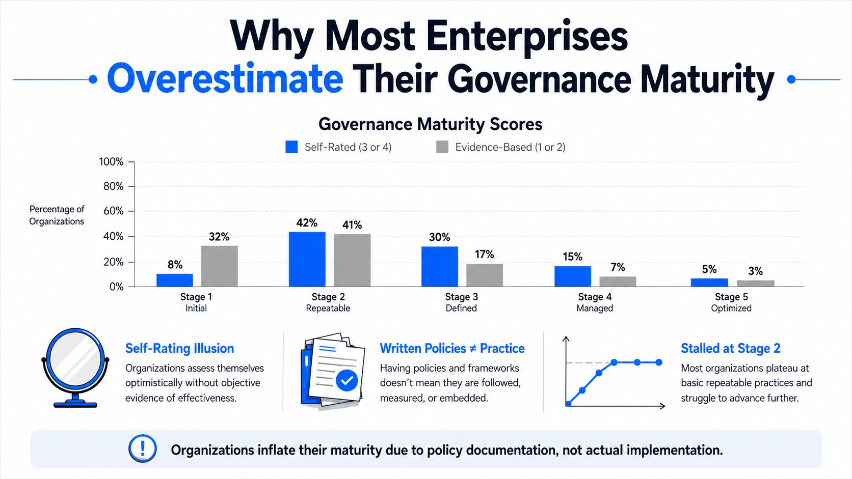 A chart comparing self-rated versus evidence-based governance maturity scores across five distinct organizational development stages.