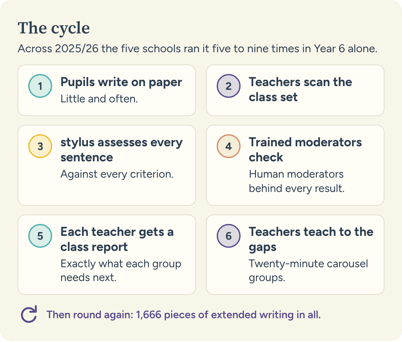 The cycle: pupils write on paper, teachers scan the class set, stylus assesses every sentence against every criterion, trained moderators check, each teacher gets a class report, and teachers teach to the gaps. The five schools ran it five to nine times in Year 6.
