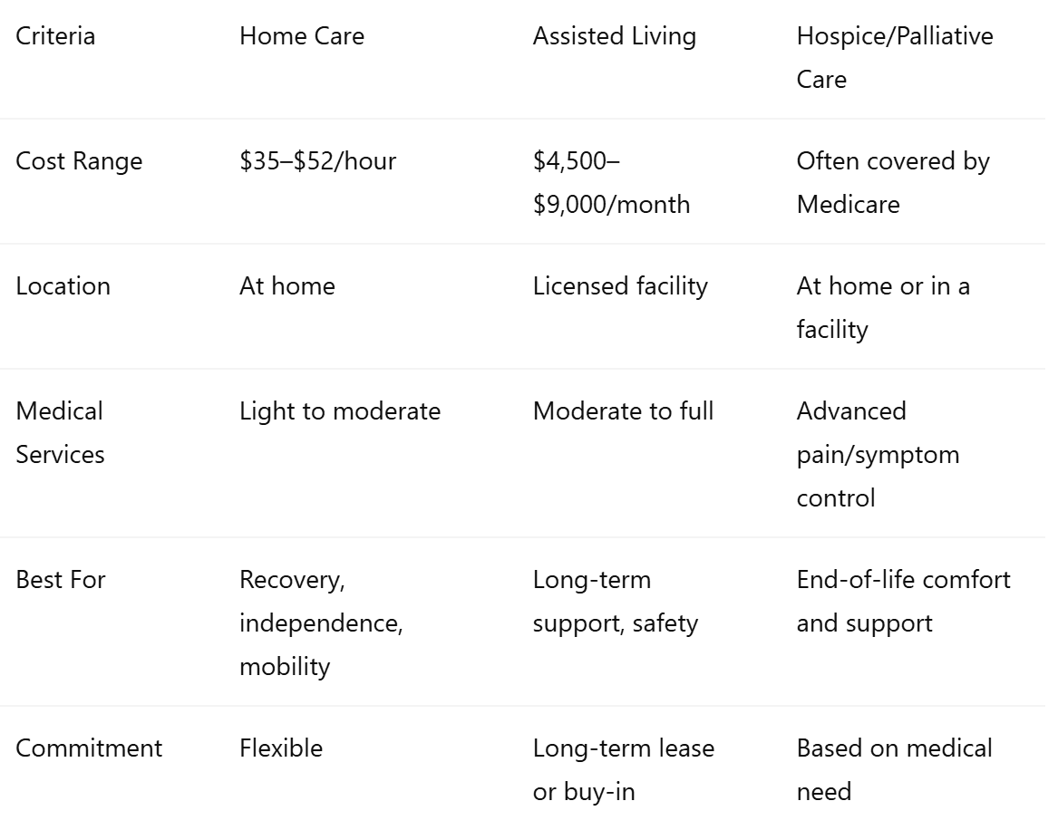 Summary Comparison Table: Which Type of Care Fits?