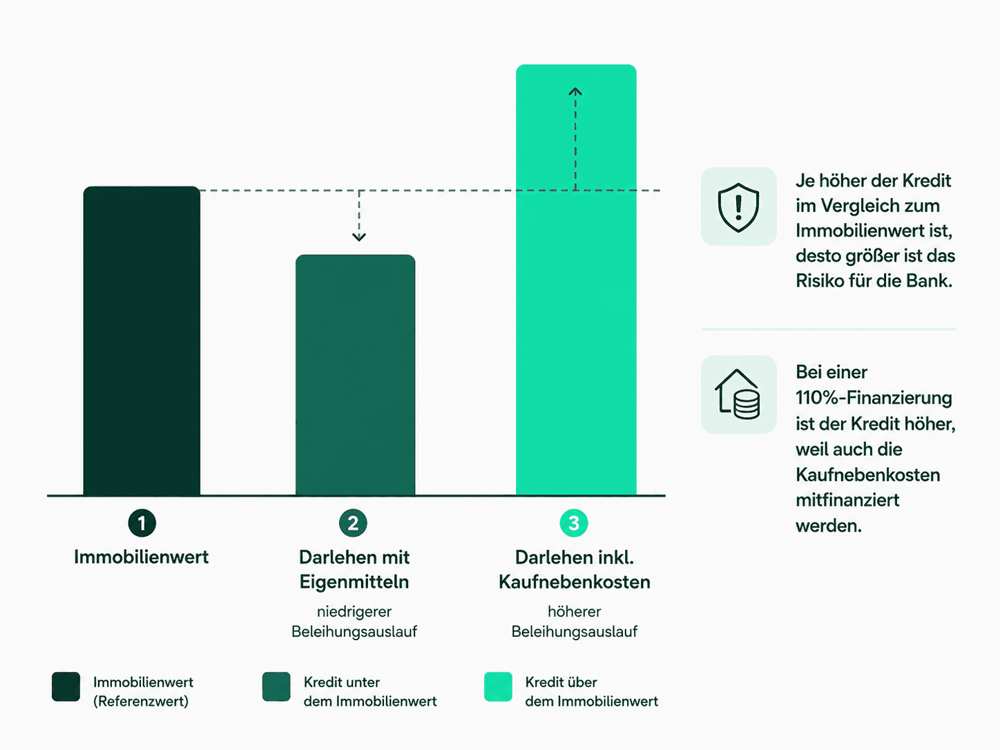 Grafik zum Beleihungsauslauf: Vergleich von Immobilienwert, Darlehen mit Eigenmitteln und 110-Prozent-Finanzierung inklusive Kaufnebenkosten.