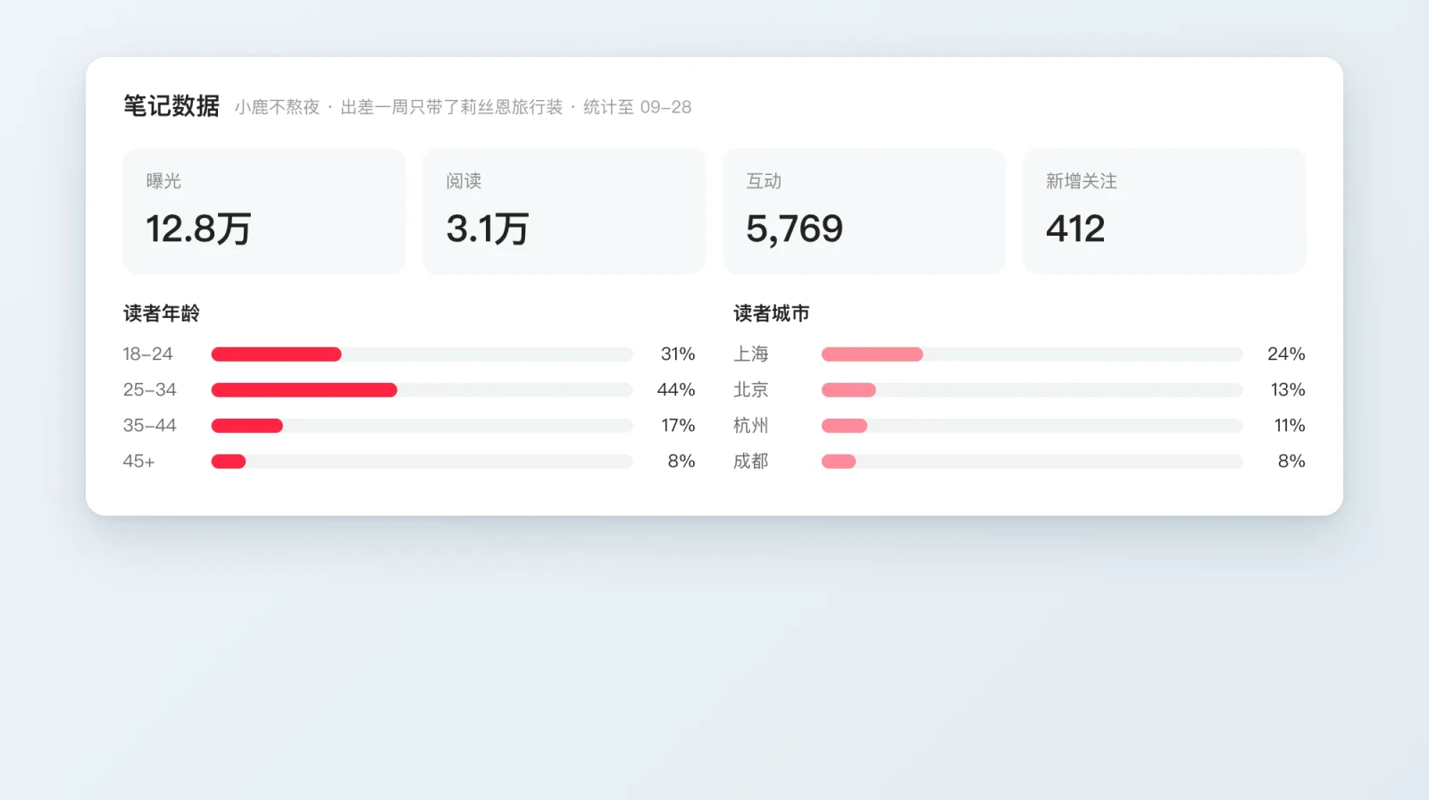 Platform data for the creator post: exposure, reads, engagement and audience age and city