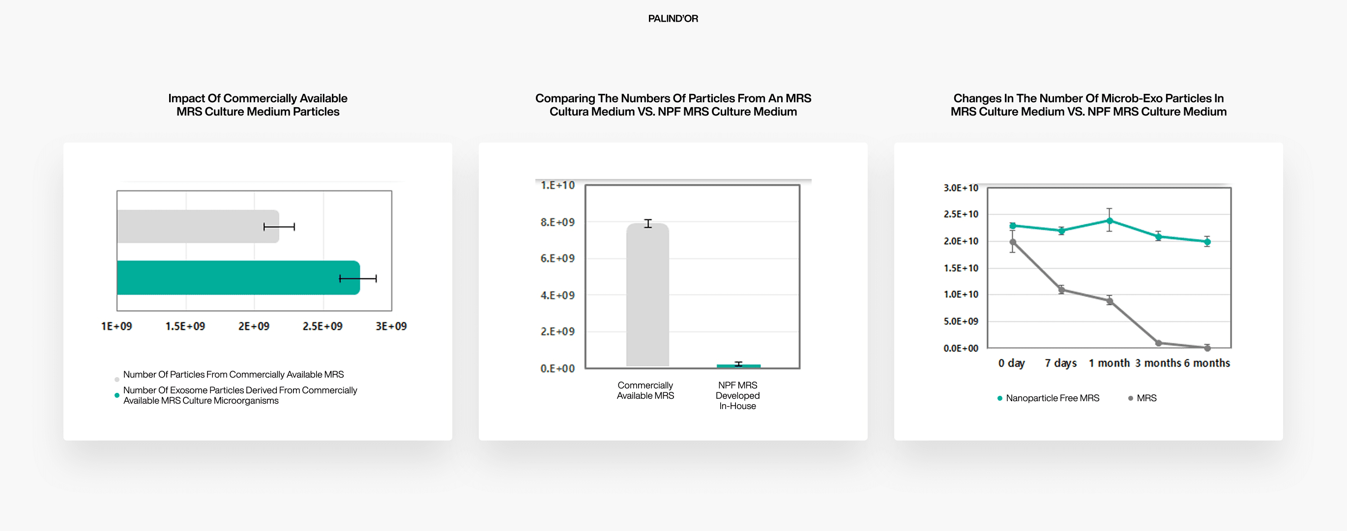 Gráficos mostrando resultados de estudos realizados pela parceira da PALIND'OR a GFC com relação ao meio de cultivo NPF e o isolamento do Microbe-Exo