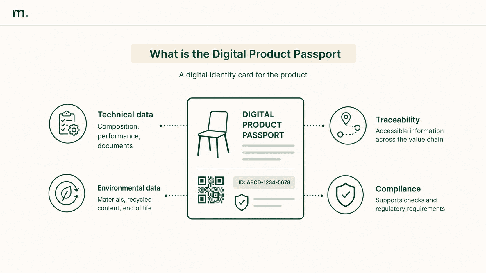Infographic explaining the Digital Product Passport as a digital identity card for a product, connecting technical data, environmental data, traceability and compliance.