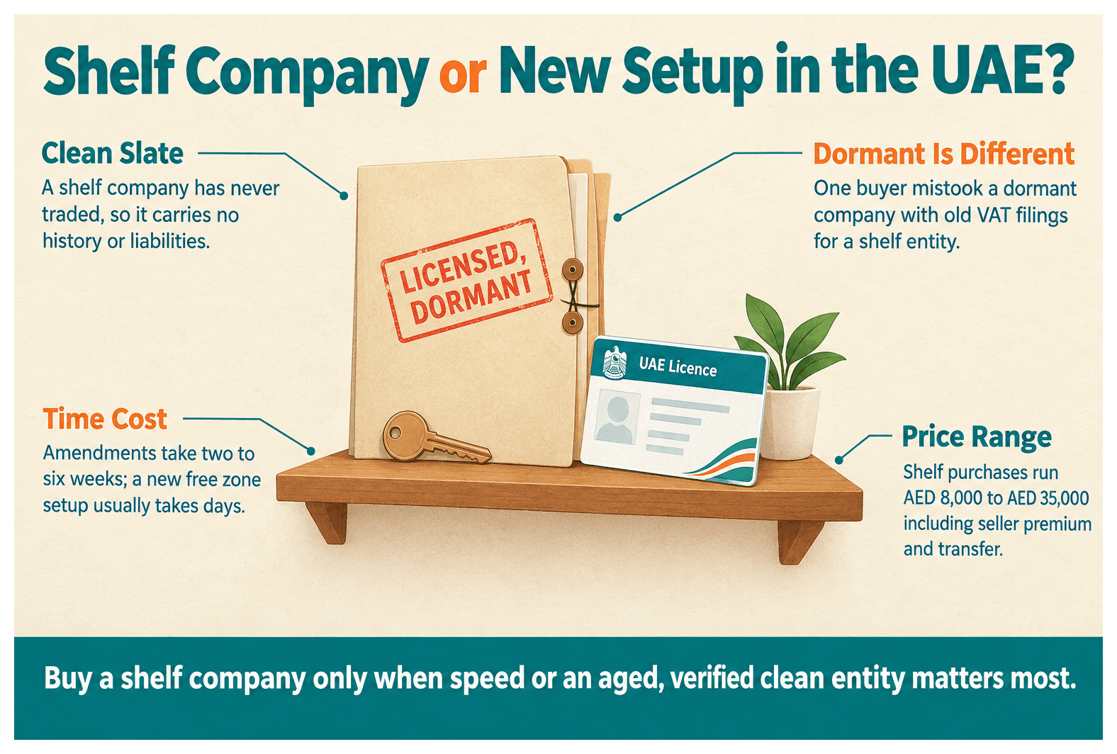 Infographic: What Is a Shelf Company in the UAE and Is It Worth Buying