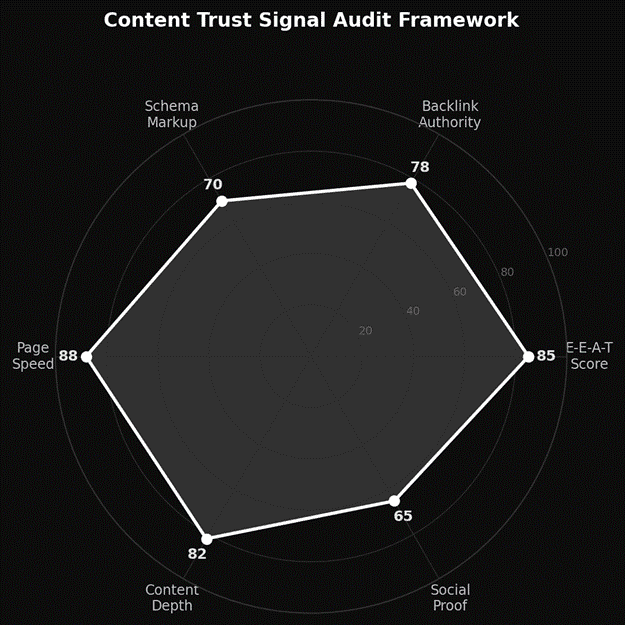 Content trust signal audit framework
