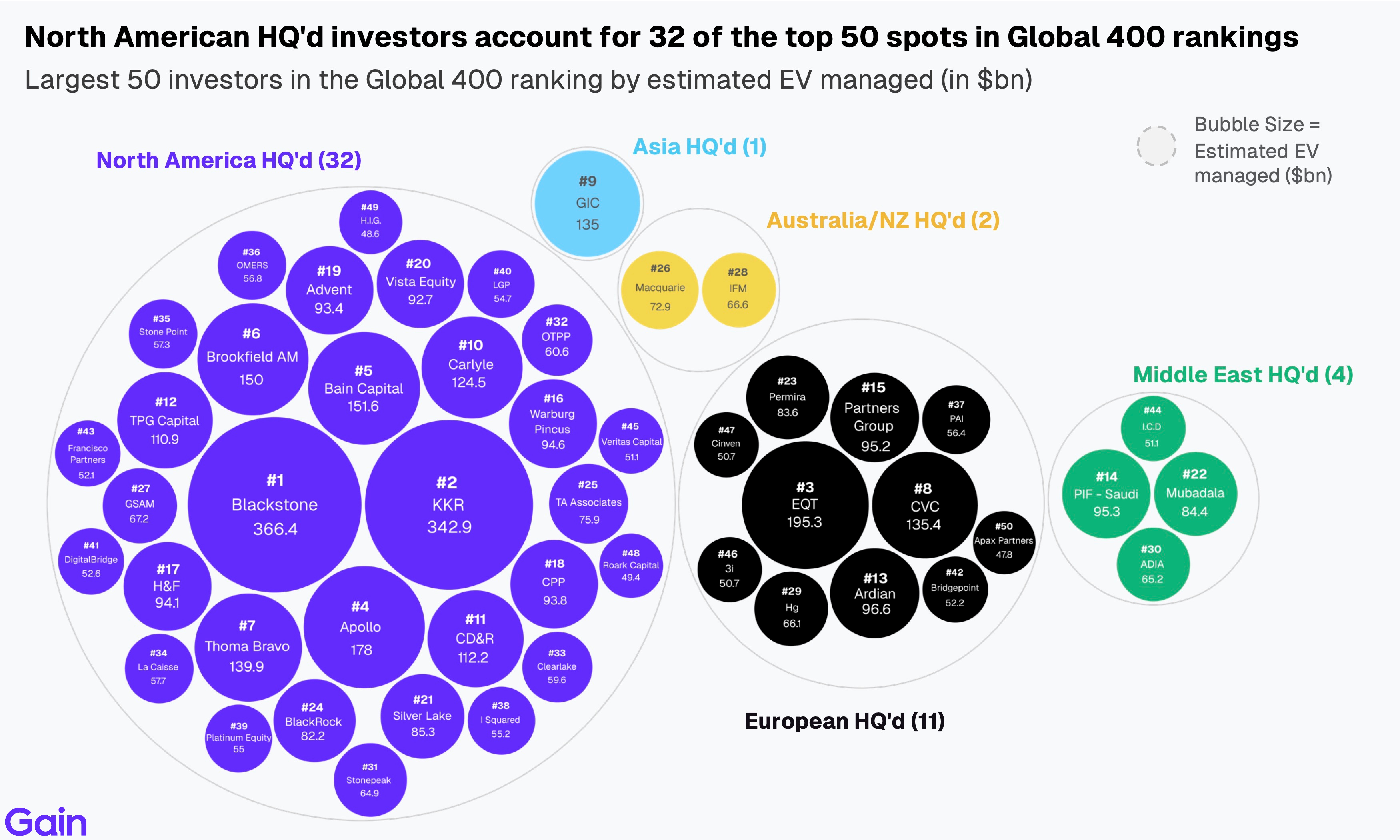 Two pie charts compare US investor dominance. Left chart: 85% US, 8% Europe, 4% Canada by EV managed. Right chart: 79% US, 11% Europe, 6% Canada by count.