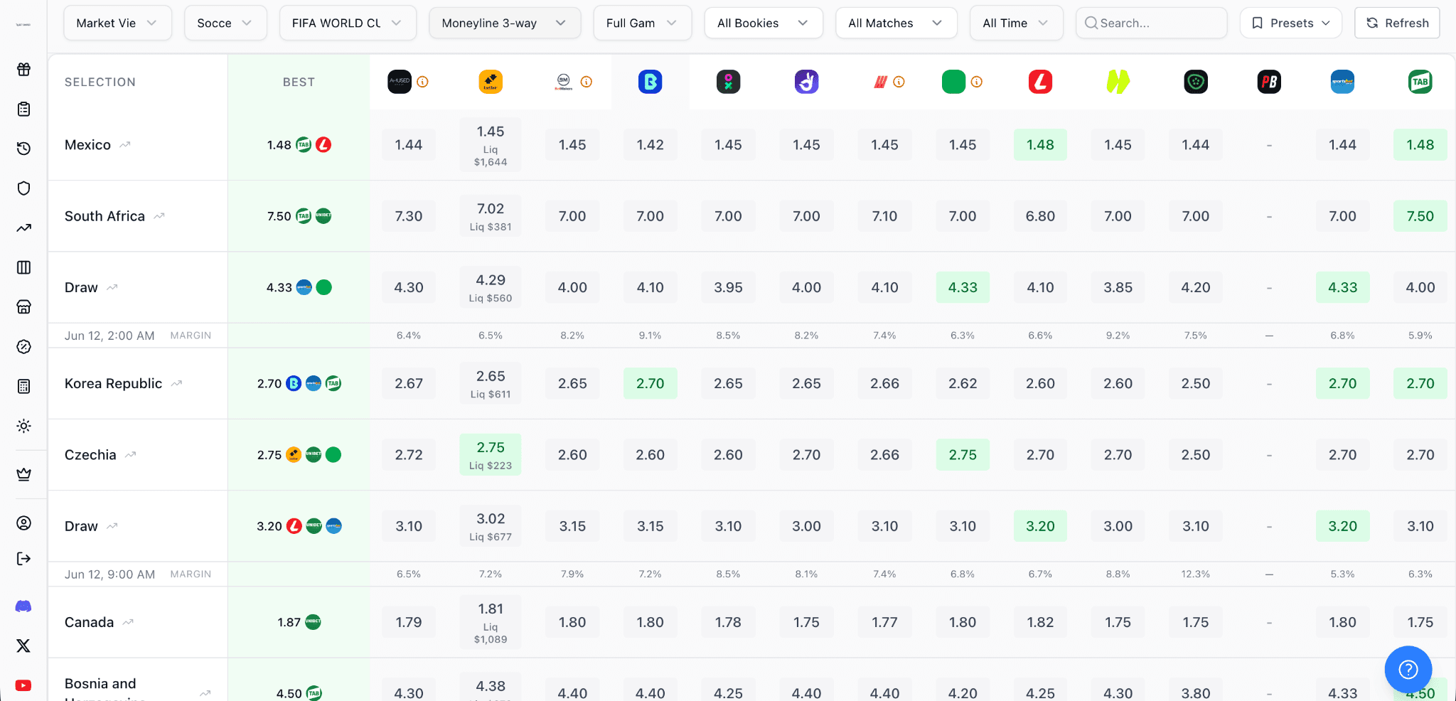 Betsniper's odds screen displaying live moneyline 3-way prices across multiple bookmakers for Fifa World Cup 2026 matches
