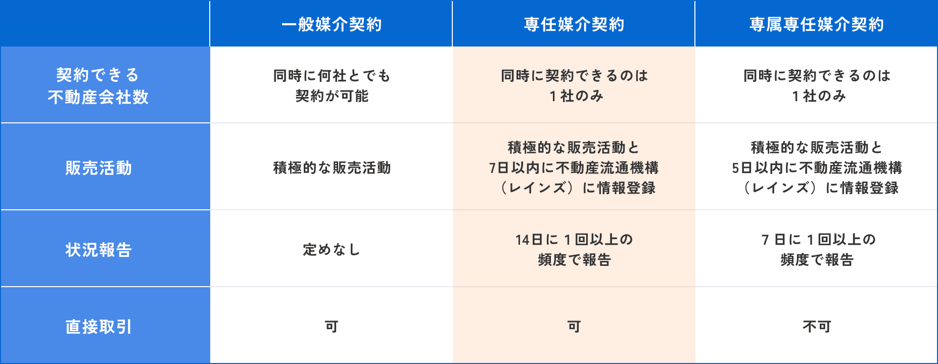 img src="various_contract" alt="不動産売却契約の種類を表形式で紹介しています"