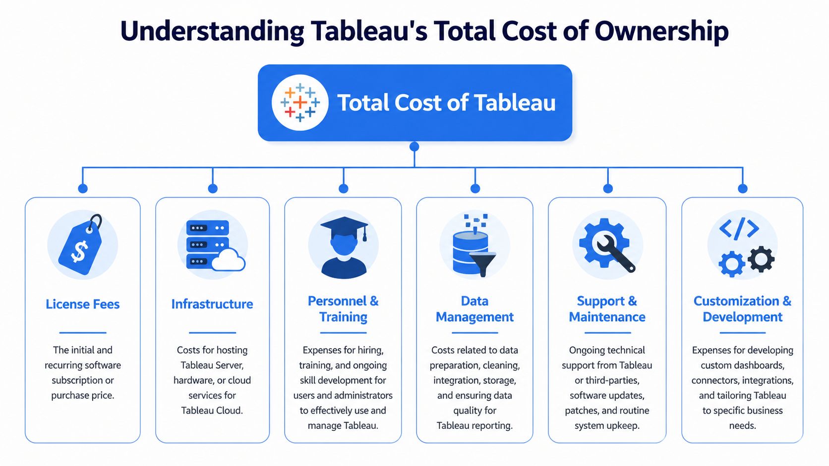 A diagram outlining the key factors contributing to the total cost of ownership for Tableau software platforms.
