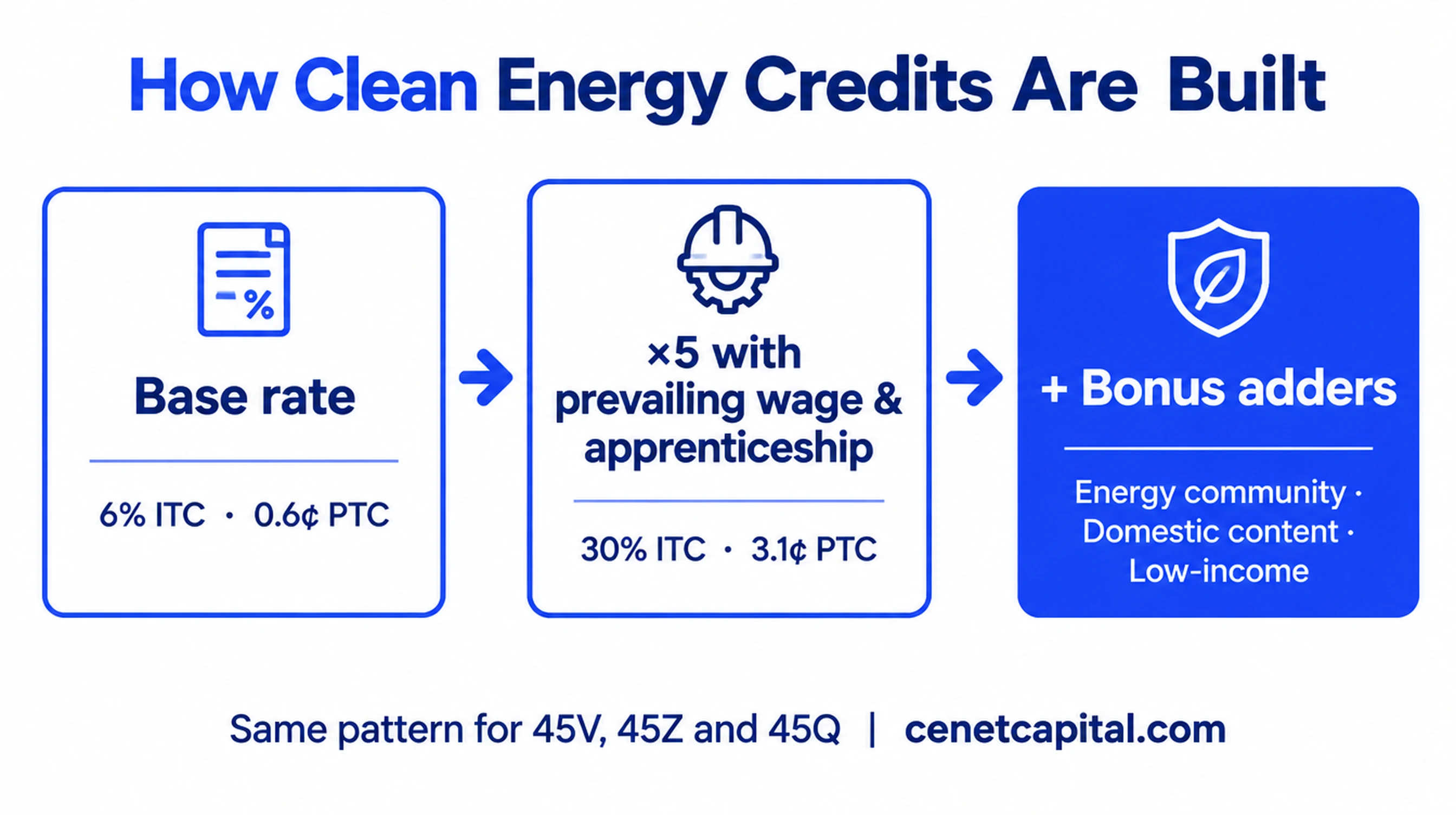 Clean energy credit building blocks: base rate, prevailing wage multiplier, and bonus adders