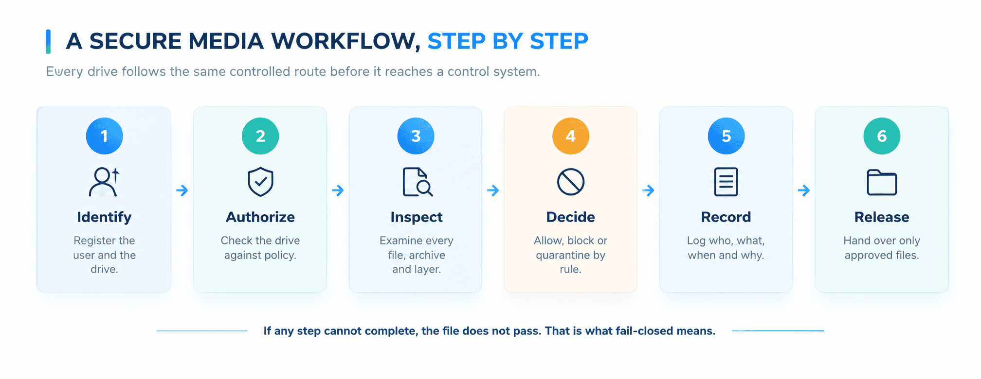 Title: Six-step secure media workflow from identification to release - Description: Six-step secure media workflow from identification to release