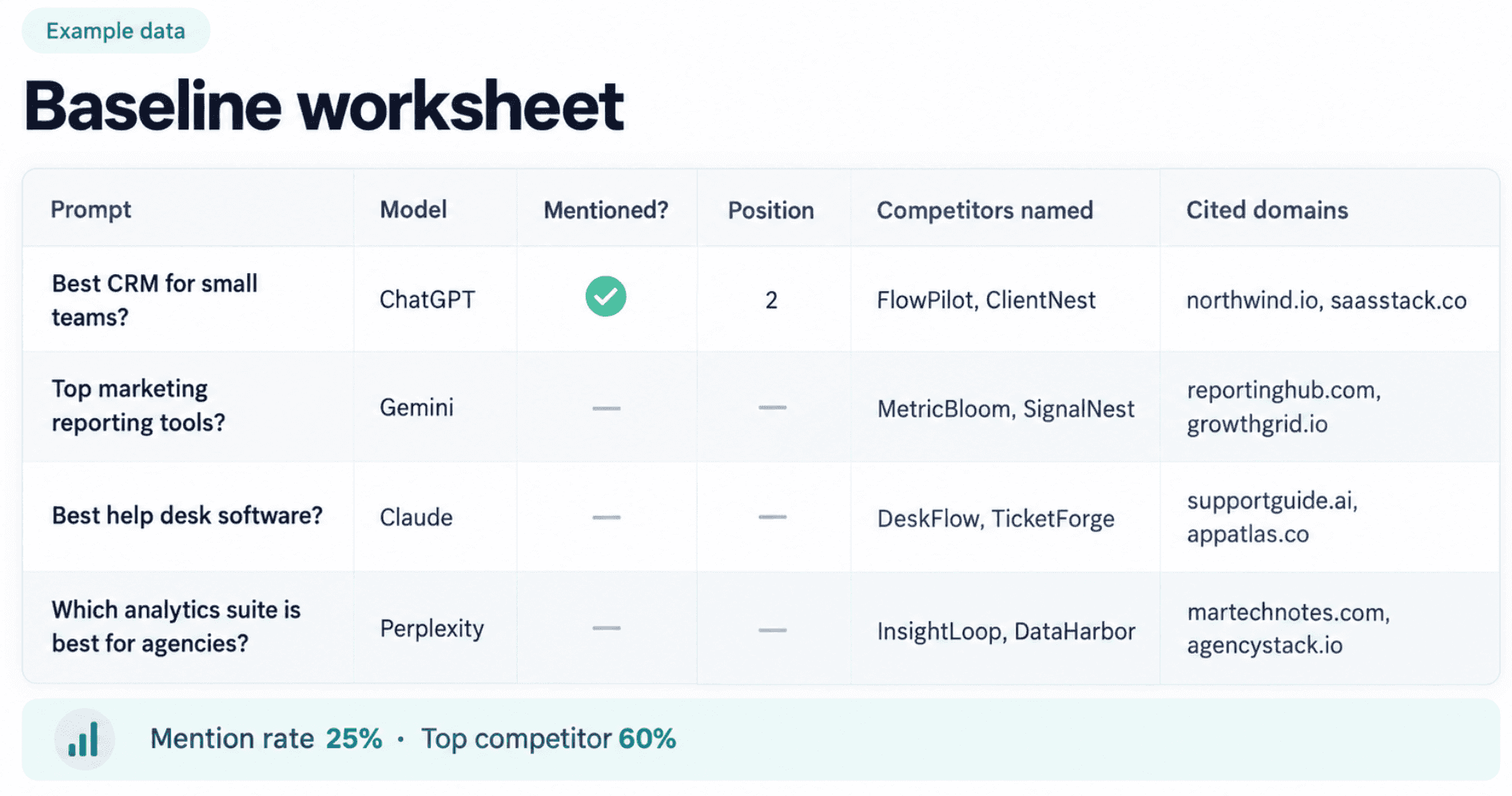 GEO audit baseline worksheet showing prompts, AI models, brand mentions, competitors, and cited sources