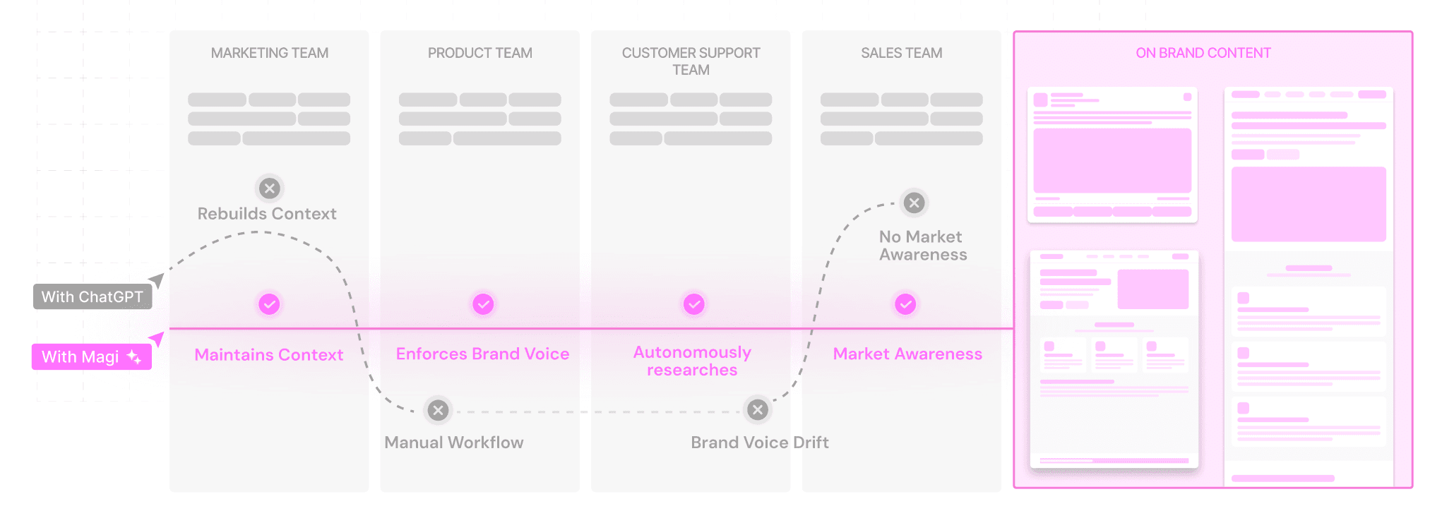 Magi vs ChatGPT: how autonomous research, ideas and knoledge for you to get on-brand content, everytime
