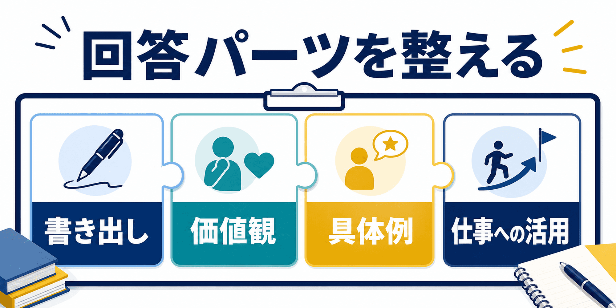 長所回答を書き出し、価値観、具体例、仕事への活用に分けて整える図