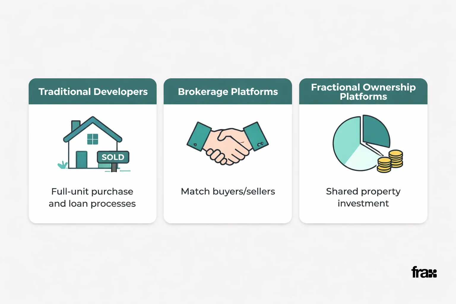 Three minimalist cards comparing traditional real estate developers, brokerage platforms, and fractional ownership models in India, each with icons and brief descriptions.