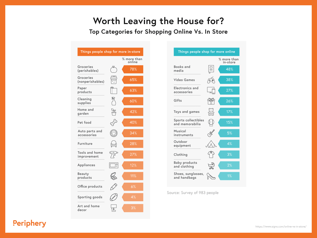 top categories for shopping online vs in-store