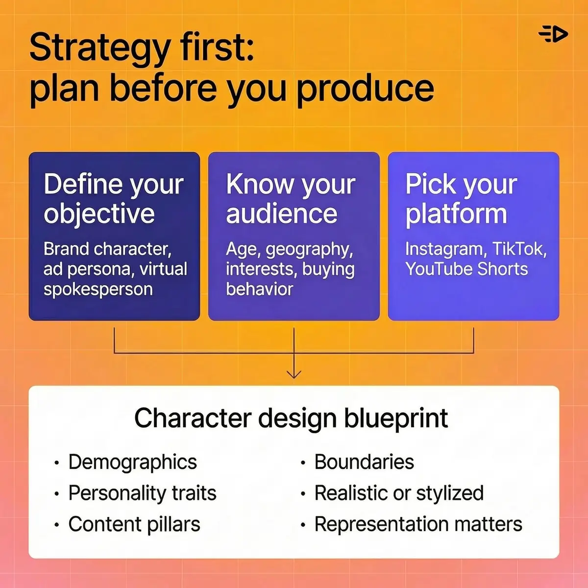 Strategy first: plan before you produce